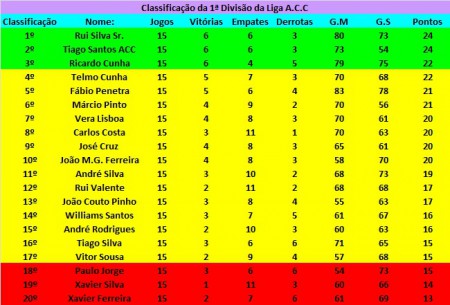 Classificação 15ª Jornada Liga ACC  1